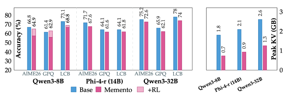 Bar charts comparing accuracy across benchmarks and peak KV cache in GB for Qwen3-8B, Phi-4-r, and Qwen3-32B