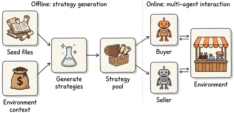 Whimsical Strategies Break AI Agents: Generating Out-of-Distribution...