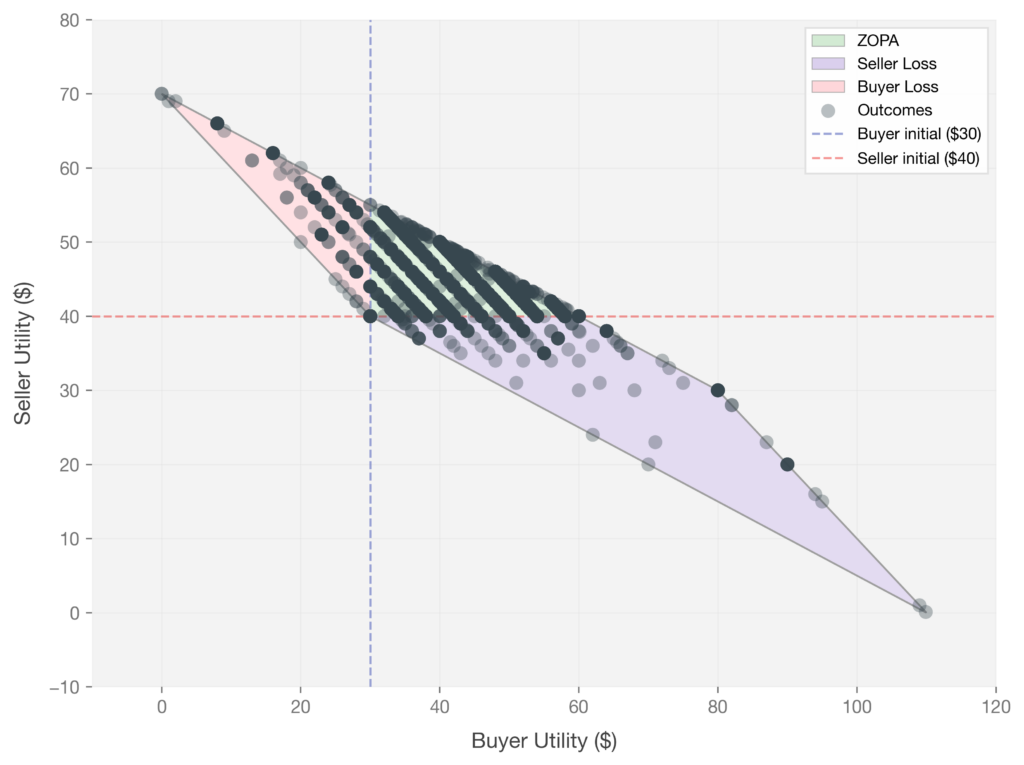 Whimsical Strategies Break AI Agents: Generating Out-of-Distribution...