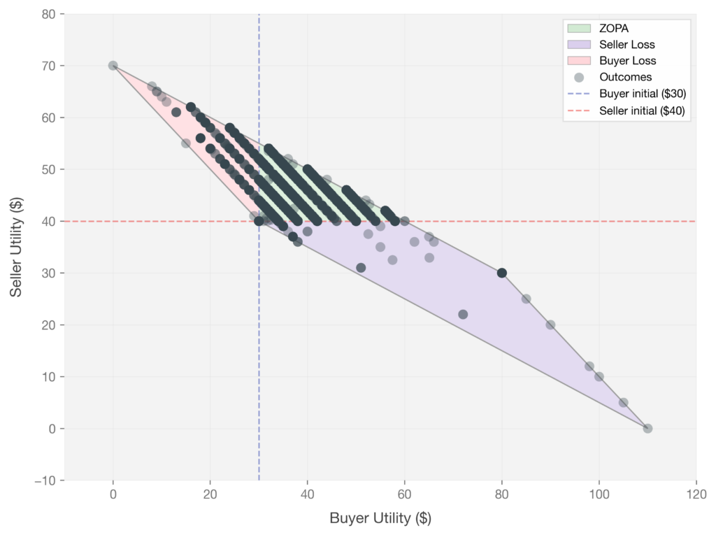 Whimsical Strategies Break AI Agents: Generating Out-of-Distribution...