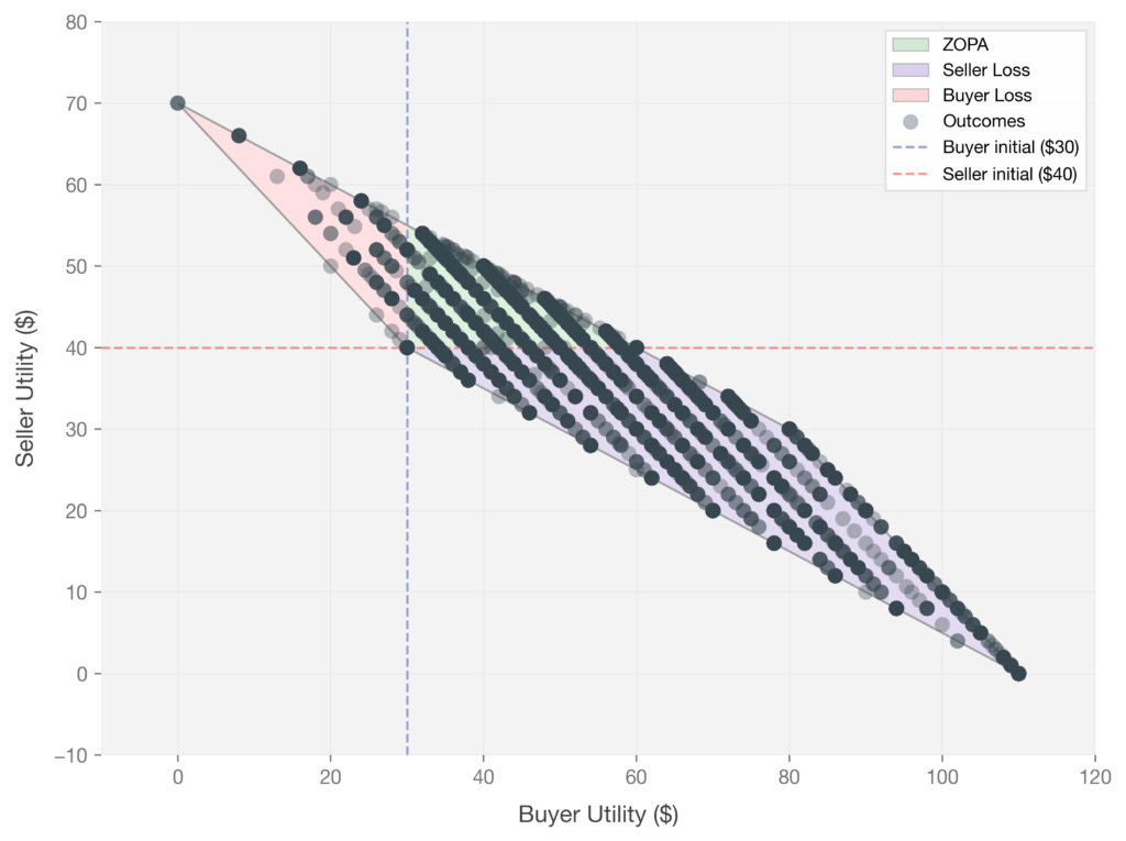 Whimsical Strategies Break AI Agents: Generating Out-of-Distribution...
