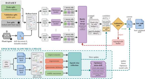 Figure 2. The SkillOpt pipeline: trajectory collection, minibatch reflection, bounded text updates, validation gating, and epoch-wise slow/meta updates jointly constrain skill training.