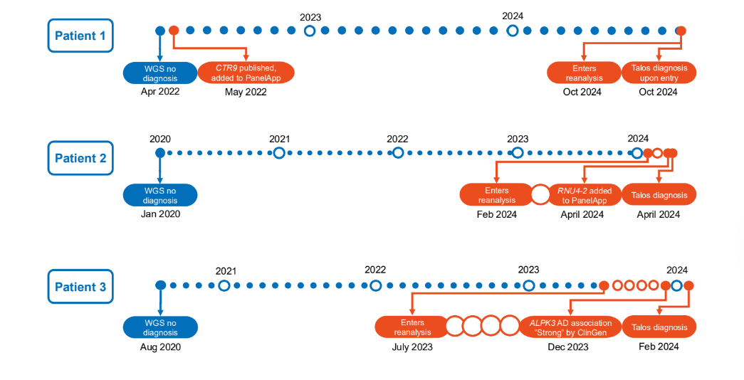 Figure 2 - Example diagnostic odysseys solved through continuous reanalysis within months of entering the program or the publication of relevant scientific findings. 