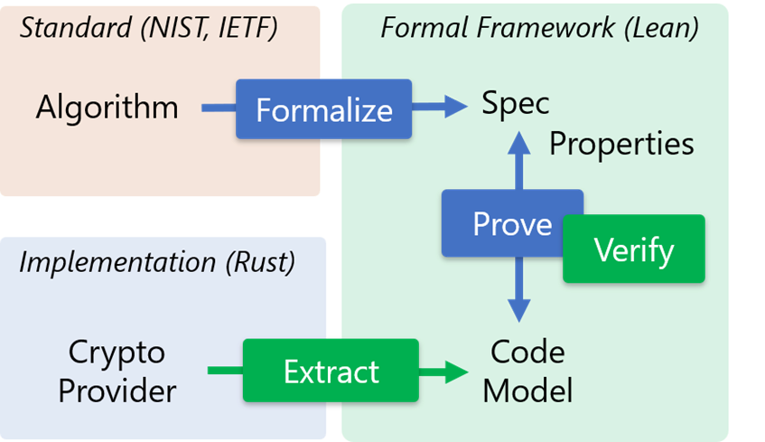 Agents (stochastic, in blue) and tools (algorithmic, in green) for software verification. Human effort focuses on reviewing formalization of standards and main properties. Agents write proofs and intermediate properties. Compilation, code extraction, and proof verification are deterministic, not agentic.