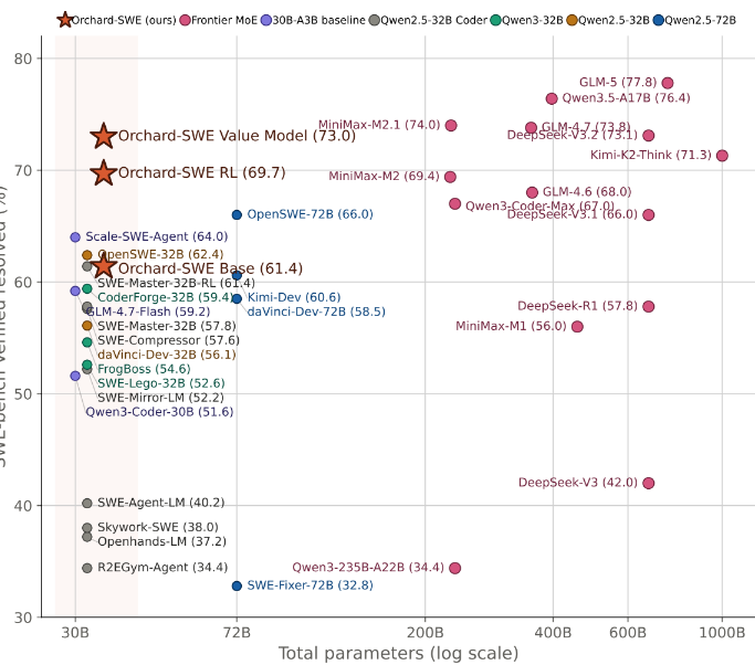 On the left: Orchard-SWE (30B-A3B) reaches 67.5% on SWE-bench Verified, matching frontier systems 10—30x larger. On the right: Orchard-GUI (4B) achieves 68.4% average success across WebVoyager, Online-Mind2web, and DeepShop, making it the strongest open-source GUI agent while staying on par with proprietary systems from OpenAI and Google.