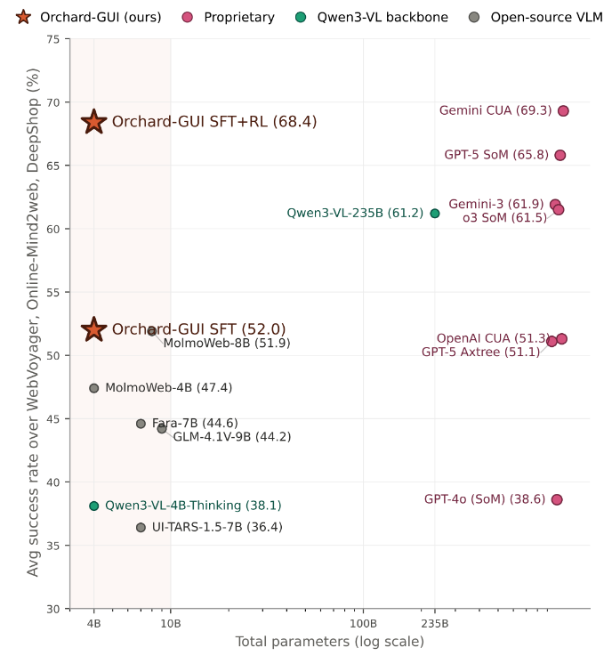 On the left: Orchard-SWE (30B-A3B) reaches 67.5% on SWE-bench Verified, matching frontier systems 10—30x larger. On the right: Orchard-GUI (4B) achieves 68.4% average success across WebVoyager, Online-Mind2web, and DeepShop, making it the strongest open-source GUI agent while staying on par with proprietary systems from OpenAI and Google.