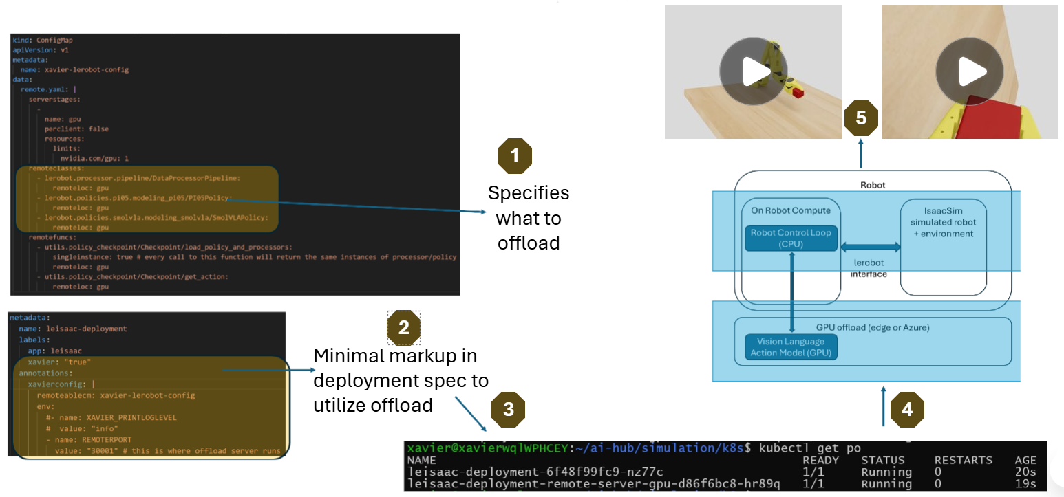 Toolset to make offloading of physical AI inference easy by automatically generating a container for GPU inference and deploying it using Kubernetes to the machine with GPU.