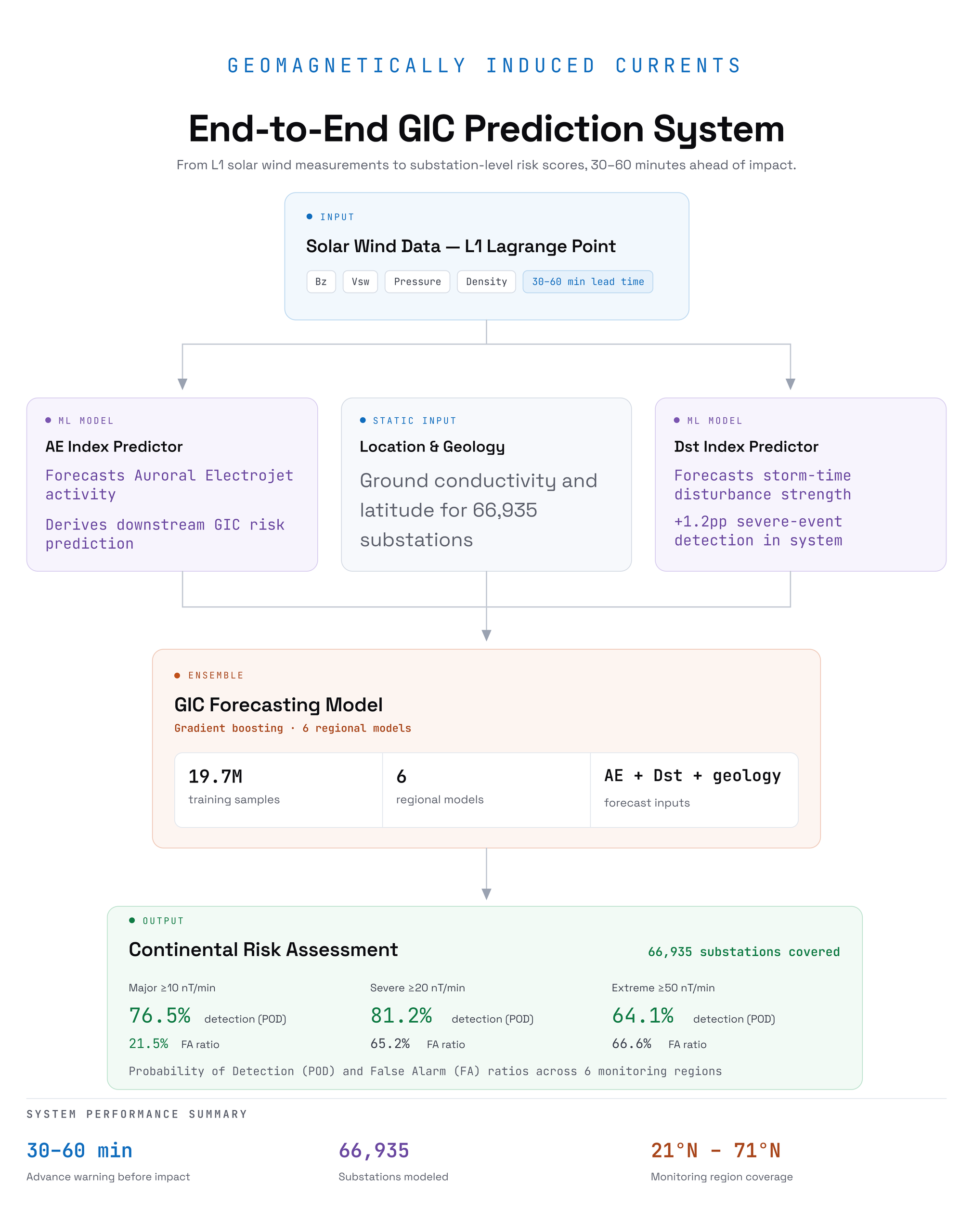 End-to-end forecasting pipeline from L1 solar-wind measurements to location-specific risk estimates across 66,935 U.S. substations.