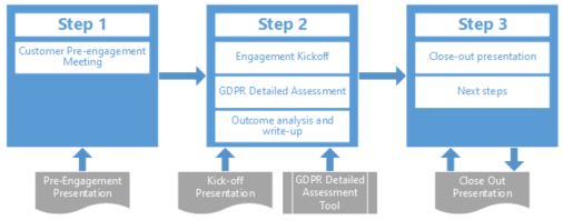 The GDPR Detailed Assessment is a three-step process where Microsoft partners engage with customers to assess their overall GDPR maturity.