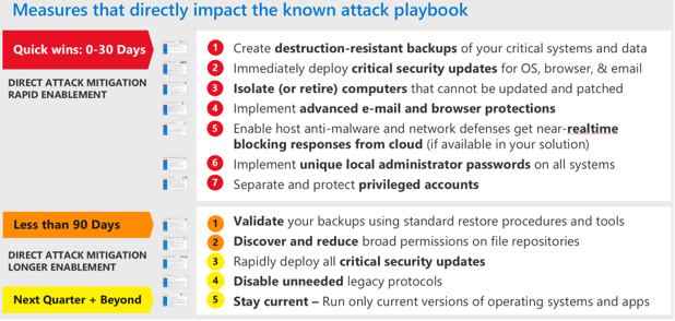 Microsoft’s primary recommendations for mitigating rapid cyberattacks.