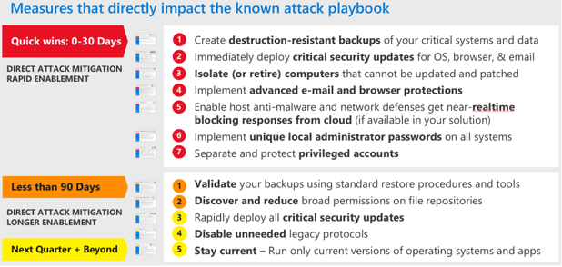 Mitigating malware and ransomware attacks 