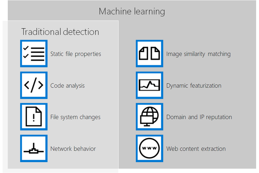 Machine learning expands on traditional detection capabilities.