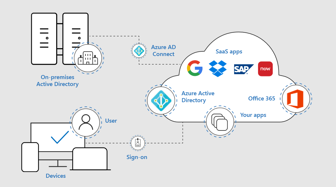 Through Azure AD Connect, you can integrate your on-premises directories with Azure Active Directory