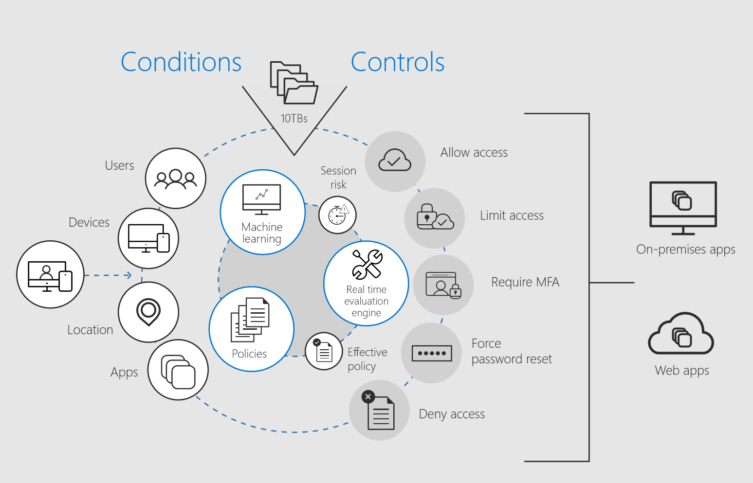 Azure AD Conditional Access evaluates a set of configurable conditions, including user, device, application, and risk.