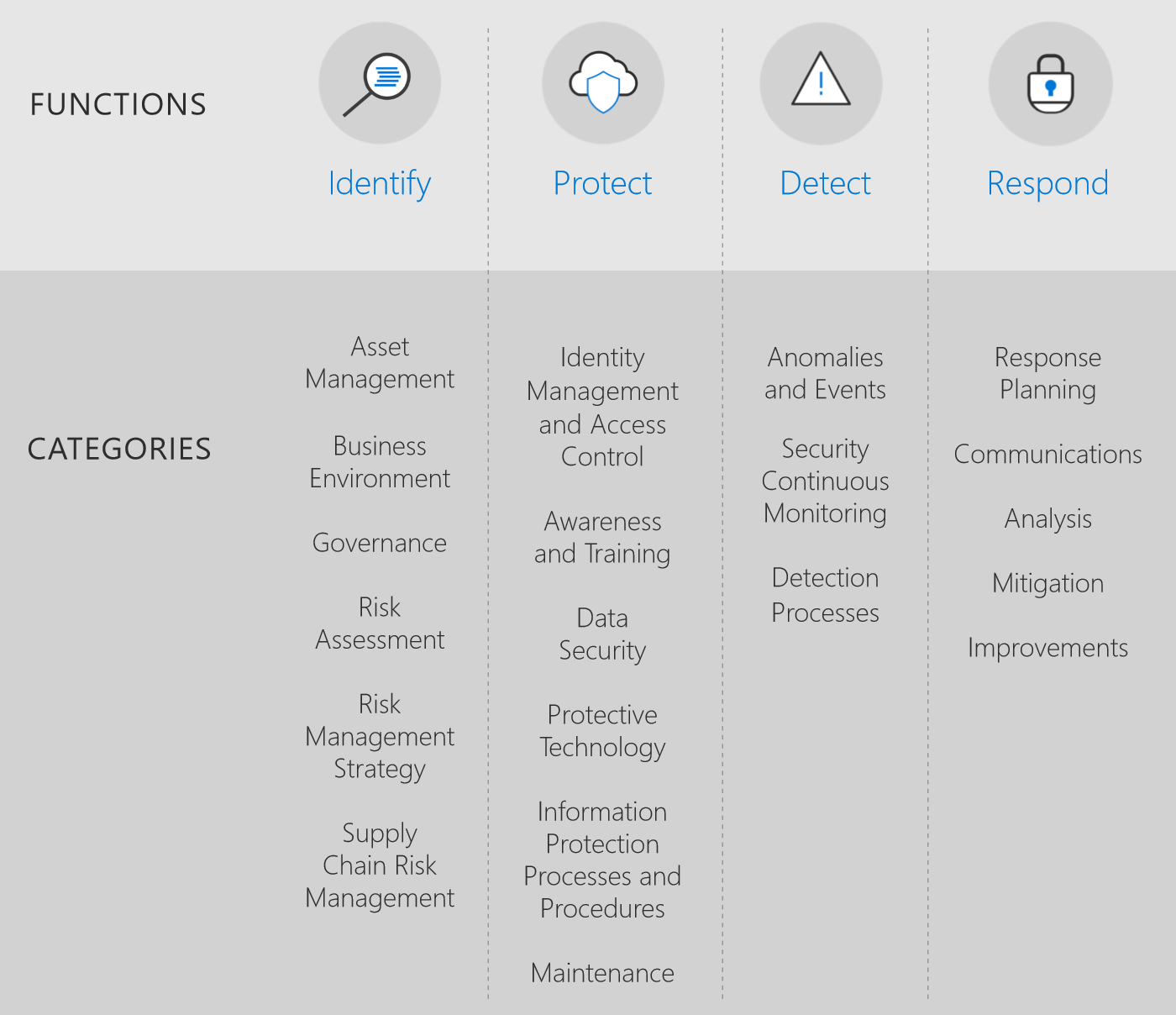 The NIST Cybersecurity Framework Core.