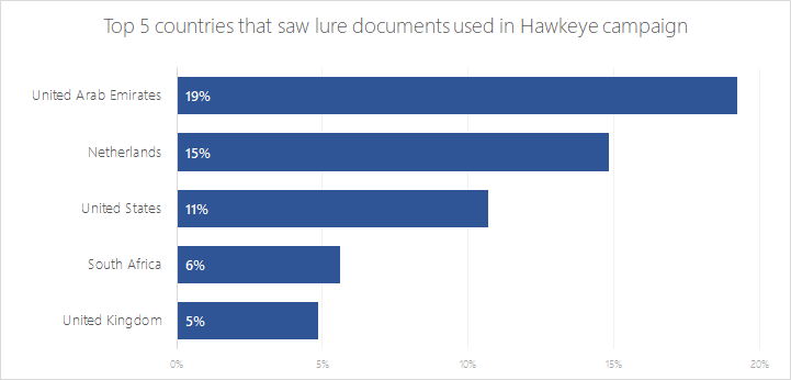Top countries that encountered malicious documents used in the Hawkeye campaign.