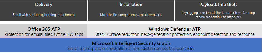 Microsoft 365 threat protection against Hawkeye.