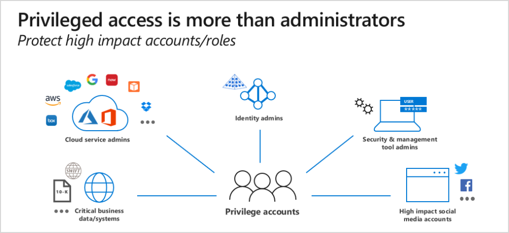 Privileged access is more than administrators.