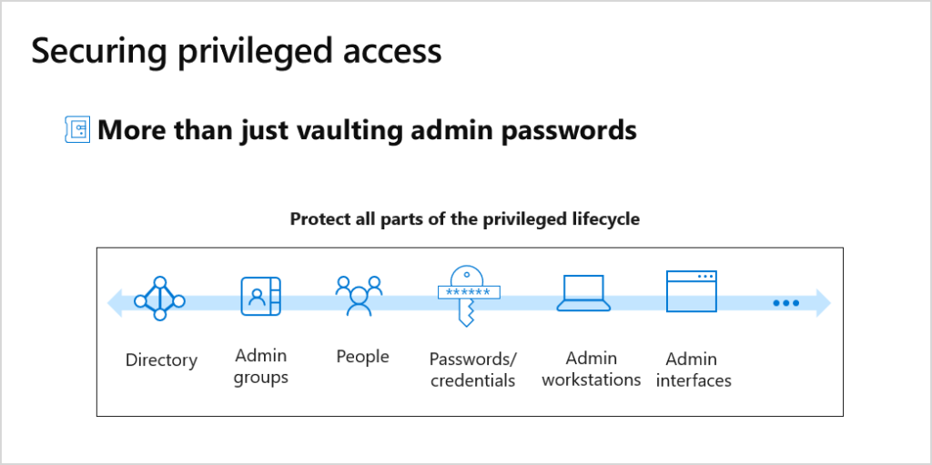 Securing privileged access. 