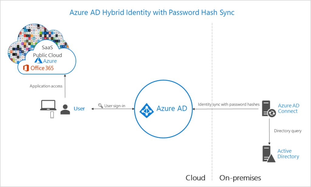 Password hash sync synchronizes the password hash in your on-premises Active Directory to Azure AD.