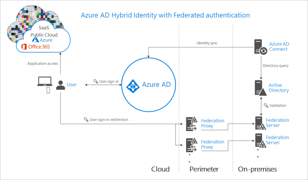 Federation services authenticates users and connects to the cloud using an on-premises footprint.