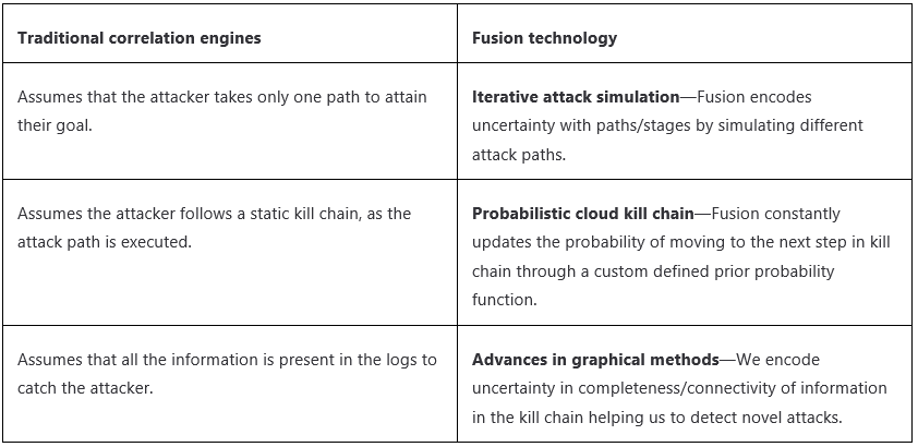 Image of a table which show Traditional correlation engines and Fusion technology solutions. Solutions consist of Iterative attack simulation, Probabilistic cloud kill chain, and Advances in graphical menthods.