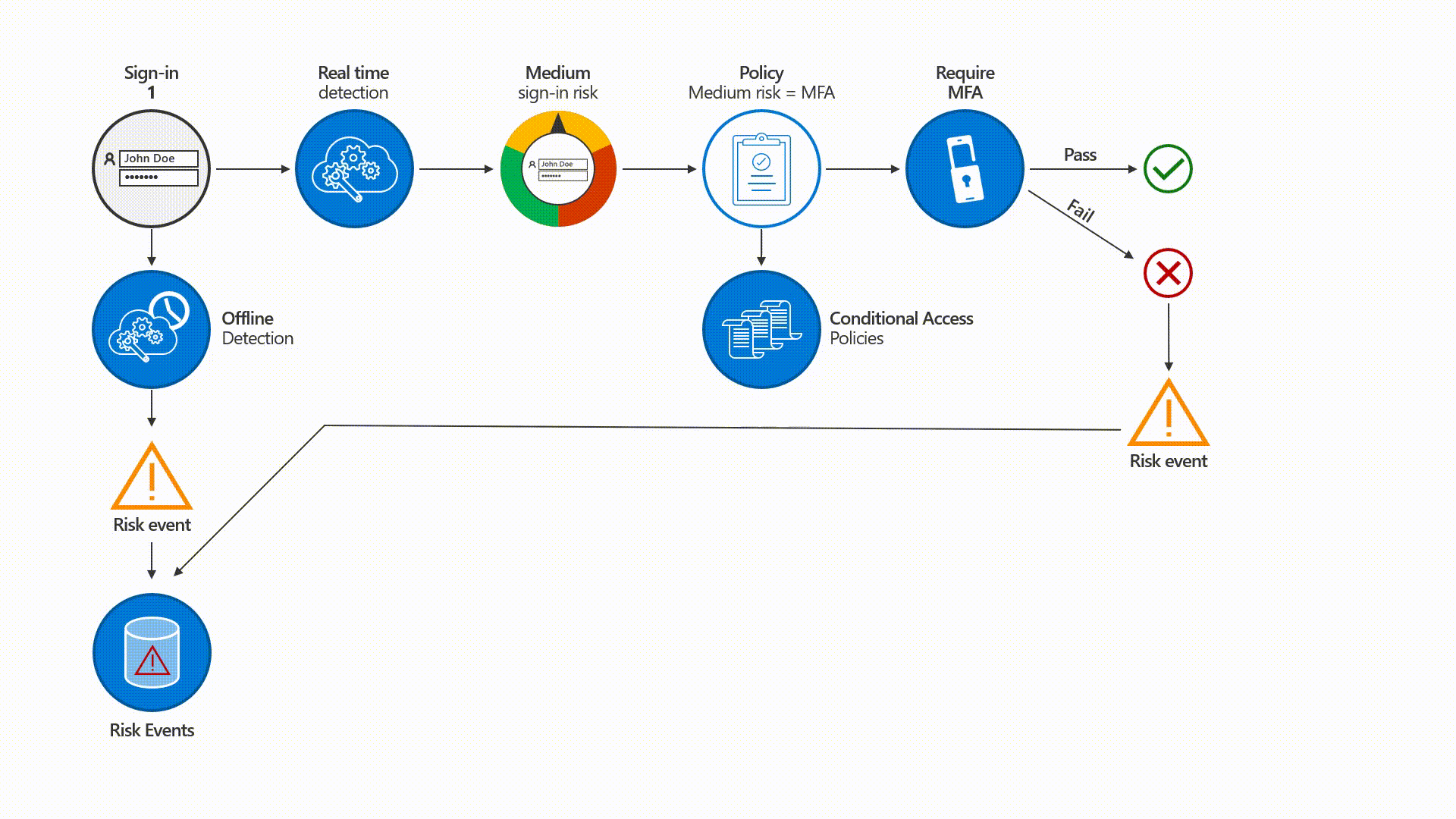 Image showing Azure AD conditional access assigning a risk score to an access request and updating the risk score based on new detections.
