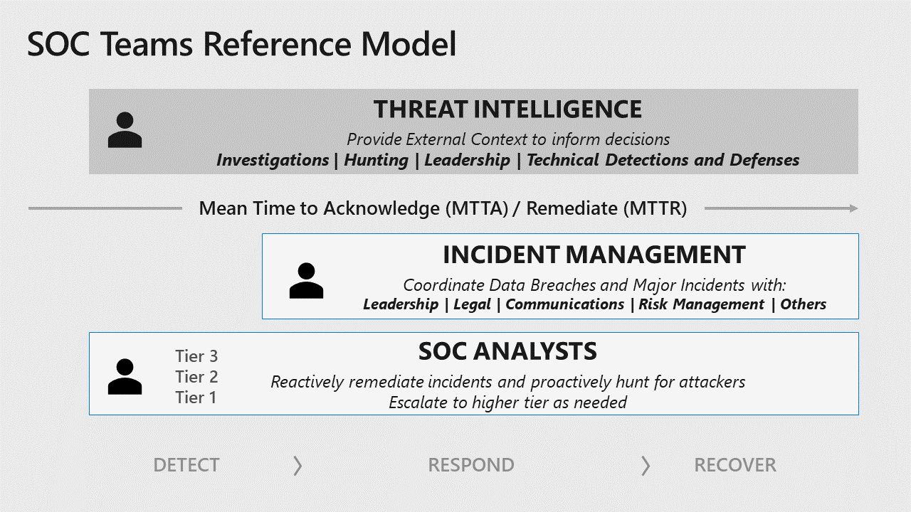 Lesson Learned Management Model for Solving Incidents in a Company