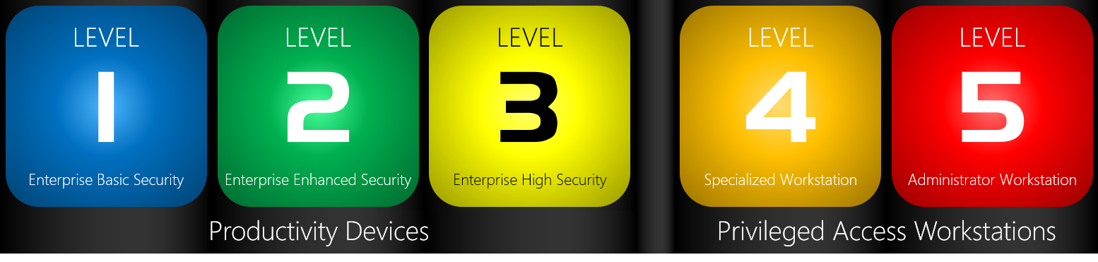 Defined 5 discrete levels of security configuration.