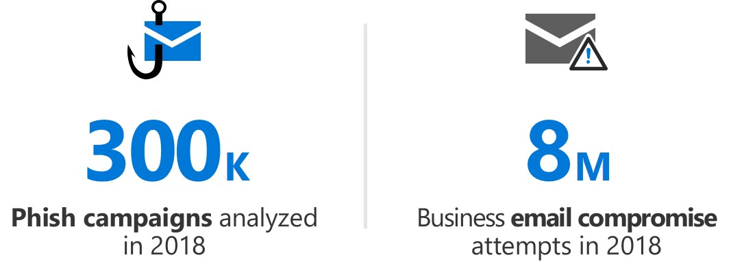 Infographic showing data from Office 365 security analysts on the phishing campaigns and BEC attempts from 2018.