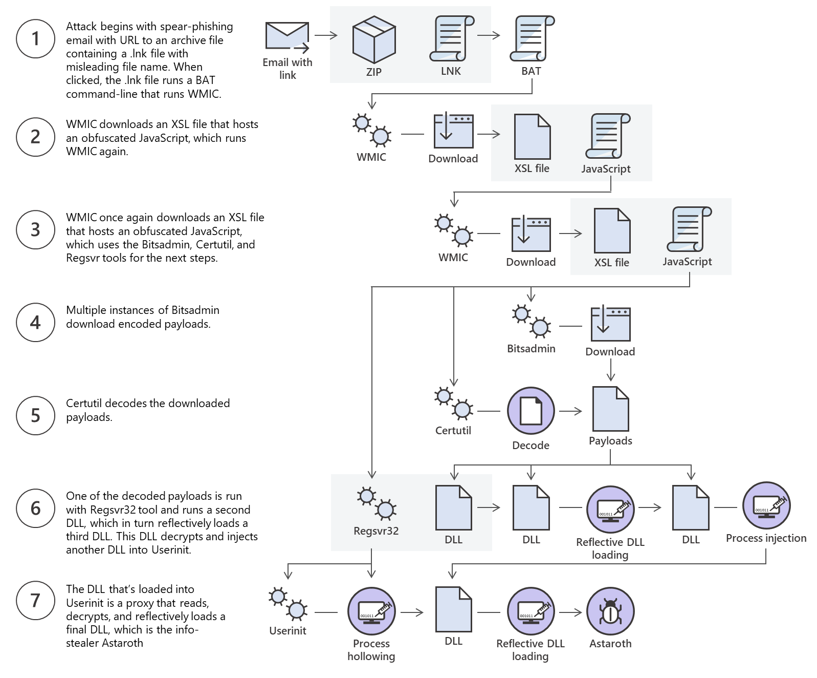 Astaroth “living-off-the-land” attack chain showing multiple legitimate tools abused