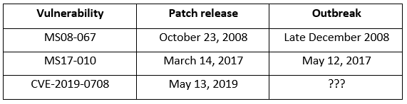 Chart showing vulnerability, patch release, and outbreak. Vulnerability: MS08-067; Patch release: October 23, 2008; Outbreak: late December 2008. Vulnerability: MS17-010; Patch release: March 14, 2017; Outbreak: May 12, 2017. Vulnerability: CVE-2019-0708; Patch release: May 13, 2019; Outbreak column shows three question marks.
