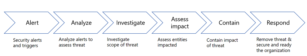 Infographic showing these steps: Alert, Analyze, Investigate, Assess impact, Contain, and Respond.