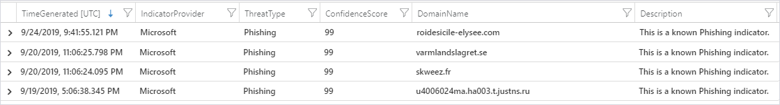 Image showing phishing threats detected by Azure Sentinel.