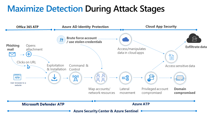 Changing security incident response utilizing the power of the cloud—DART tools, techniques, and procedures: part 1