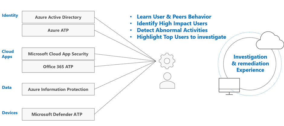 Recommendations for security incident response - Microsoft Azure