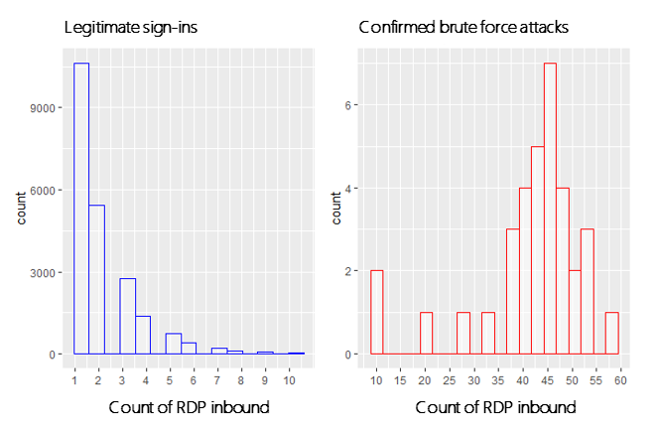 Histograms of daily count of RDP inbound across machines for an example enterprise