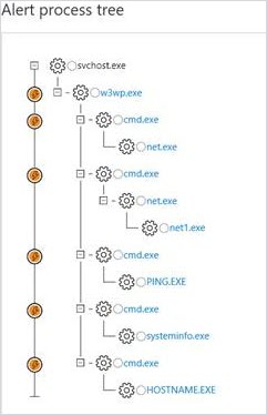 Image showing a Microsoft Defender ATP web shell process tree.