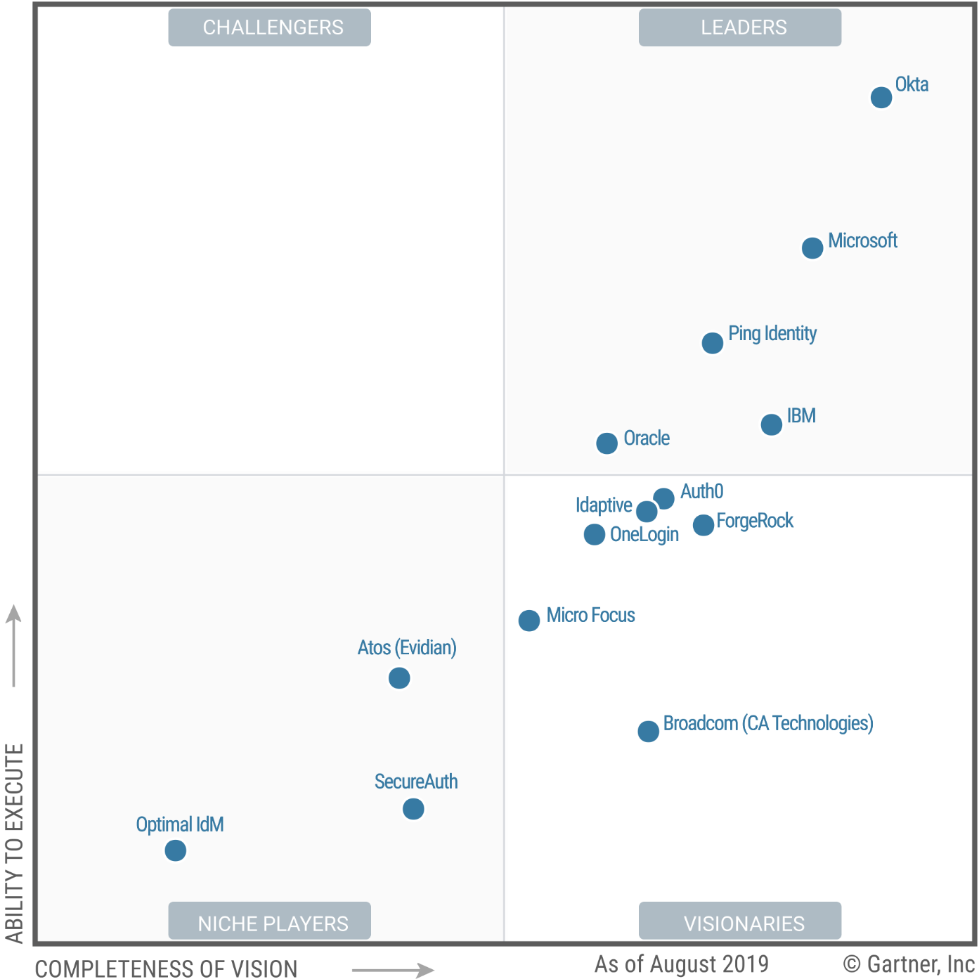 Gartner graph showing Microsoft as a Leader in Access Management.