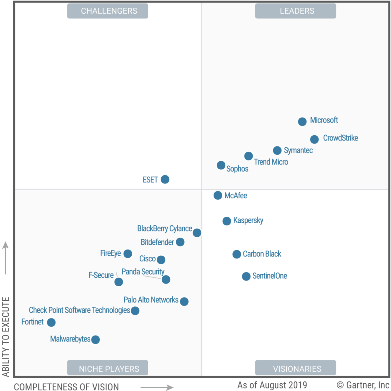 Gartner graph showing Microsoft as a Leader in Endpoint Protection Platforms.