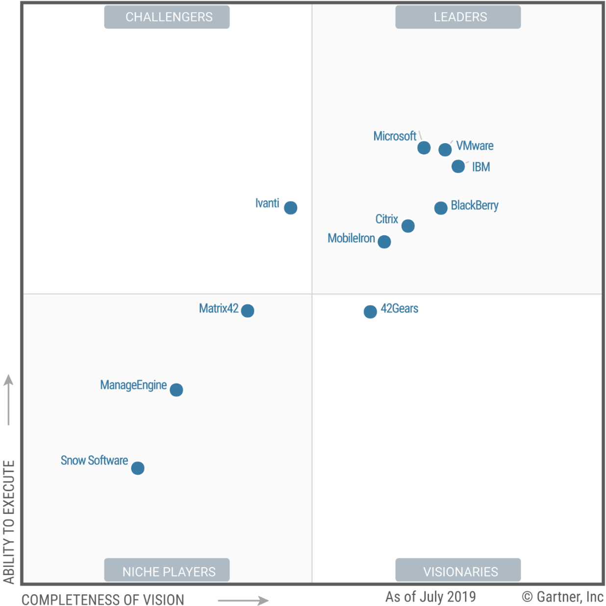 Gartner graph showing Microsoft as a Leader in Unified Endpoint Management.