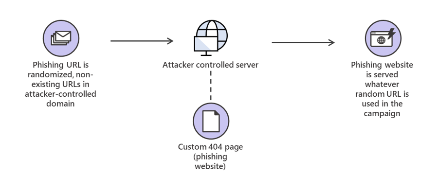 Origin Users Targeted by Phishing - Threat Encyclopedia