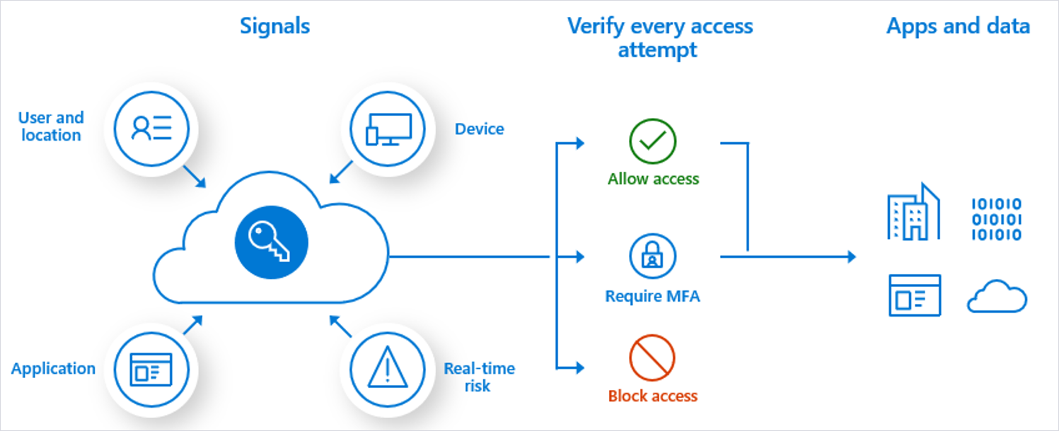 Infographic showing signals (user, location, device, app, real-time risk) being verified (allowed, requiring MFA, or blocked).