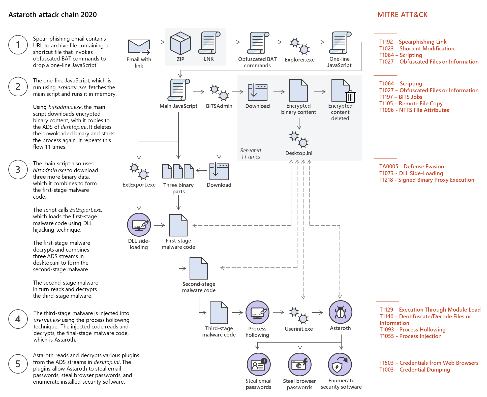 Astaroth 2020 attack chain