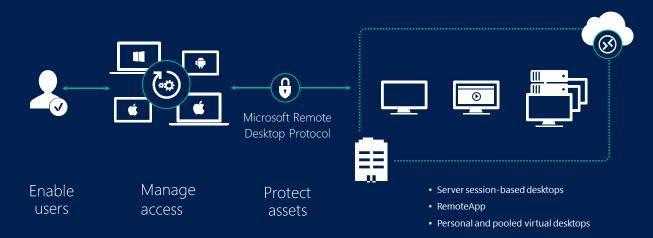 remoteapp network design best practices