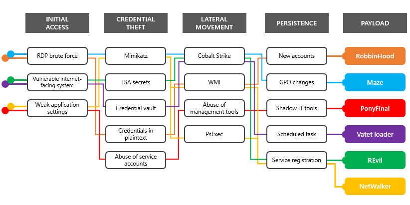 diagram showing different attack stages and techniques in each stage that various ransomware groups use