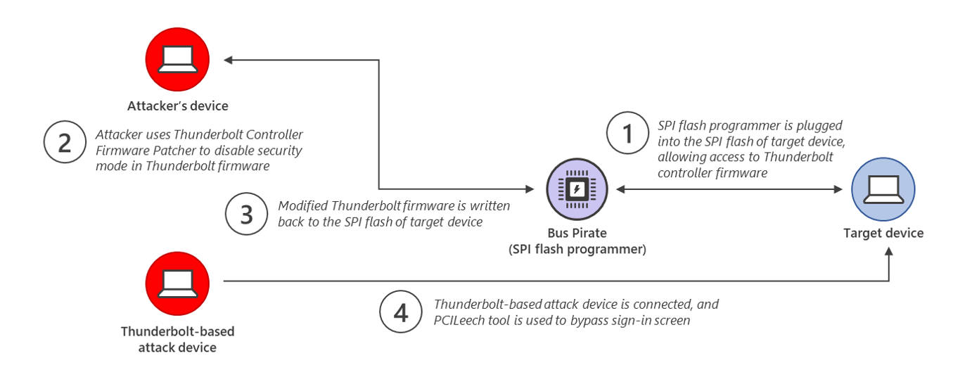 Diagram showing how the Thunderspy attack works