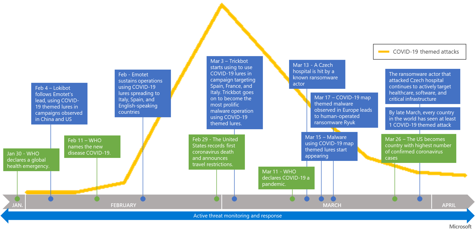 Graph showing trend of COVID-19 themed attacks and mapping key events during the outbreak