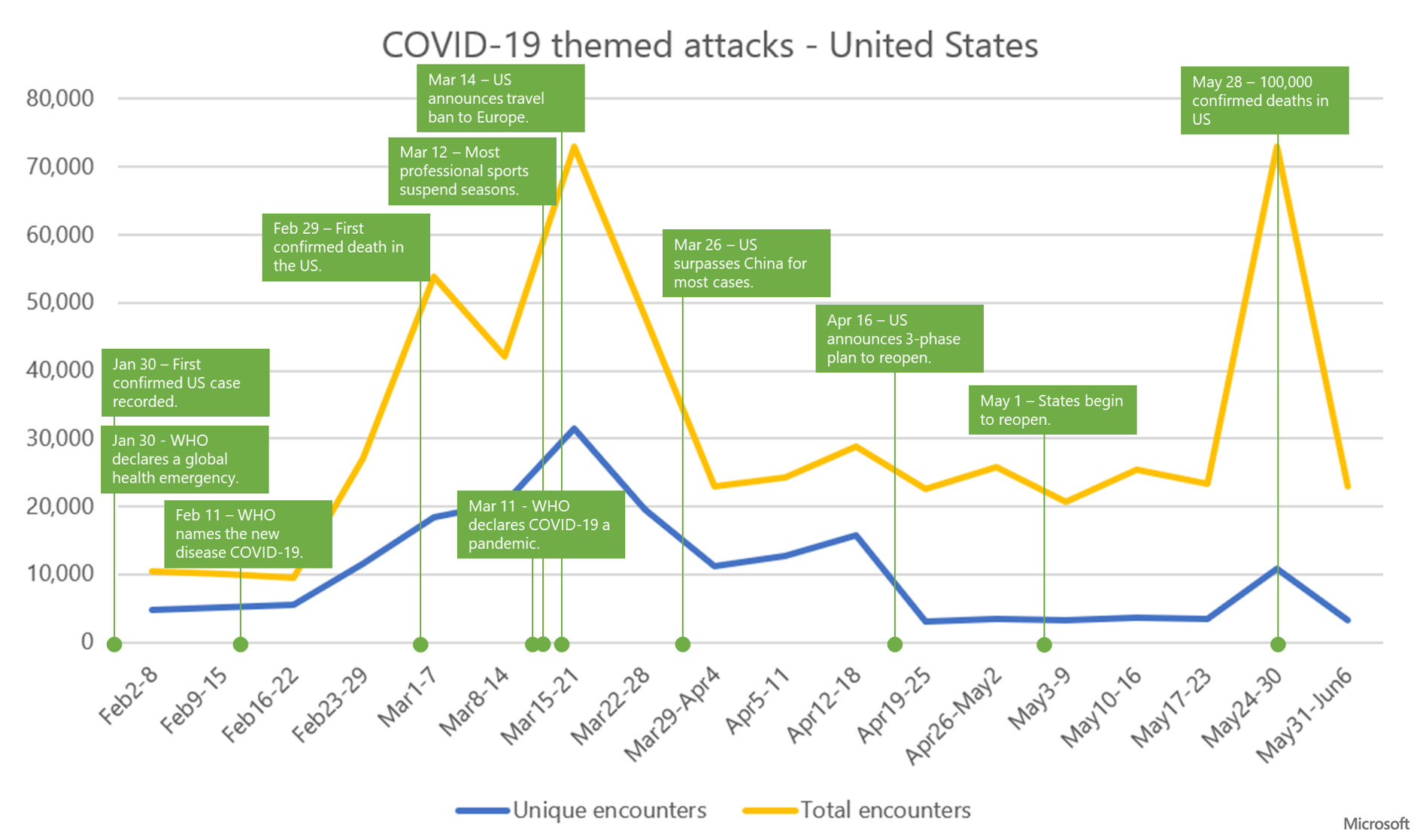 Graph showing trend of COVID-19 themed attacks and mapping key events during the outbreak in the United States